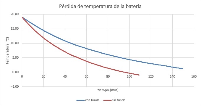 baterias ebike fundas_termicas - Greenvolt Palencia